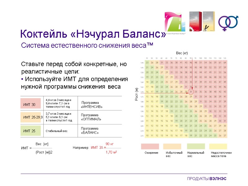 Система естественного снижения веса™ Ставьте перед собой конкретные, но реалистичные цели: • Используйте ИМТ